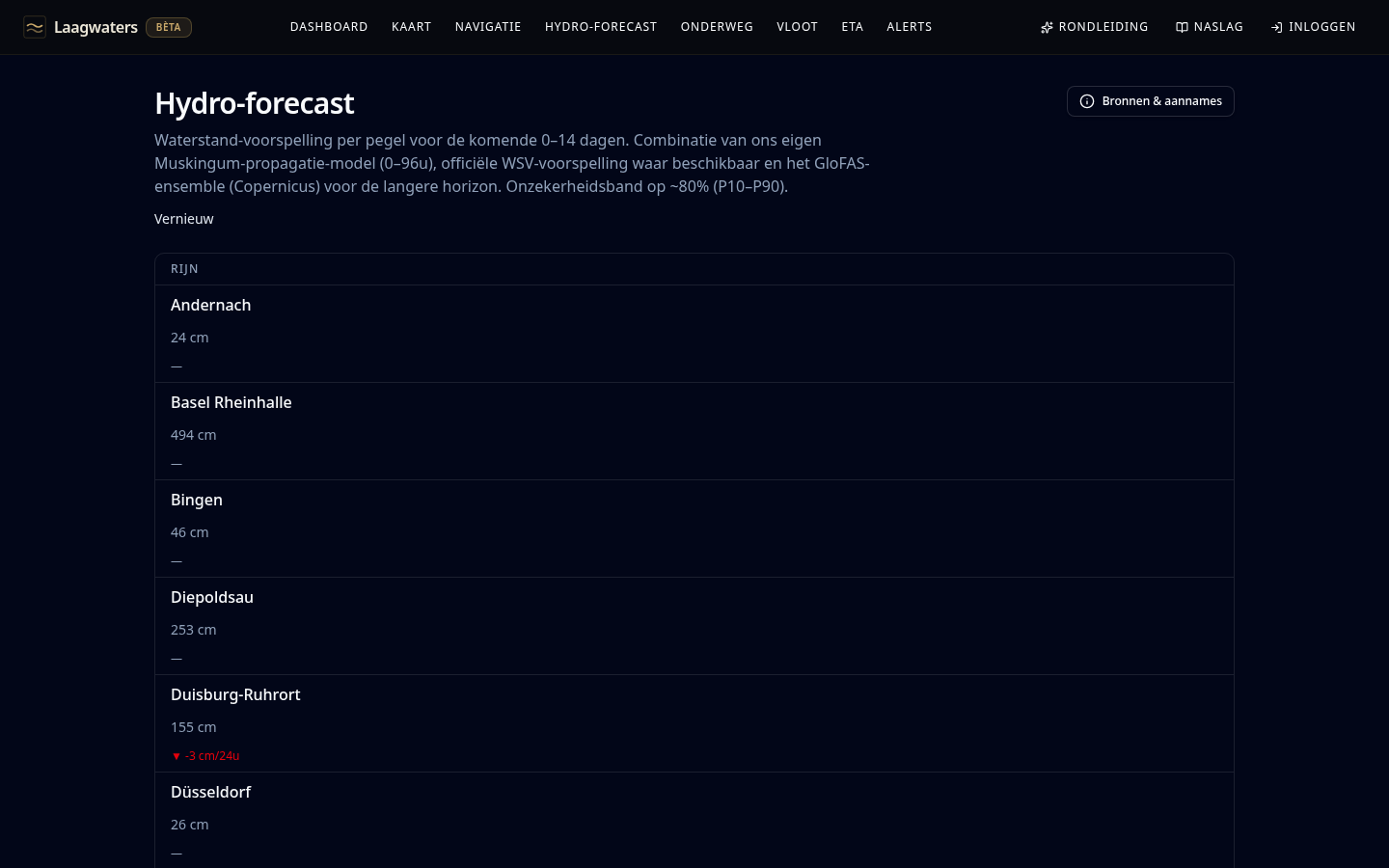Laagwaters hydro-forecast dashboard op desktop